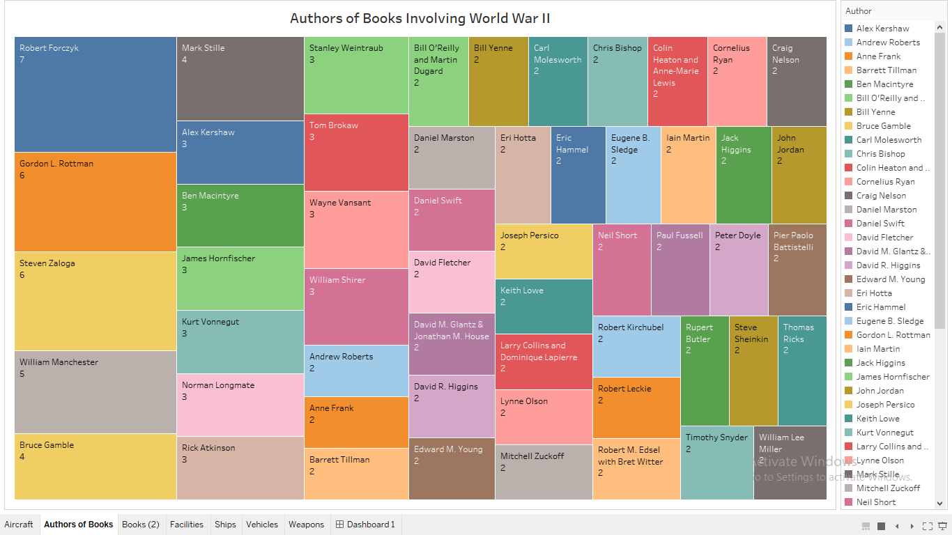 Authors of Books involving WWII visualized in Tableau